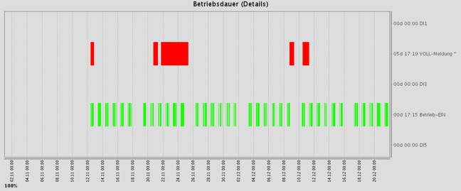 Betriebsstundenzähler mit Betriebsdauer Selbstpresscontainer und Abfallpresscontainer